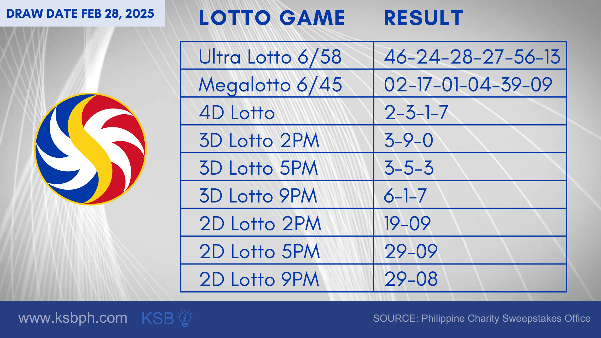 PCSO Lotto Draw Result Feb 28 2025